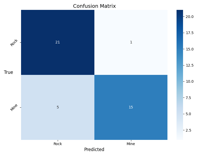 Confusion Matrix