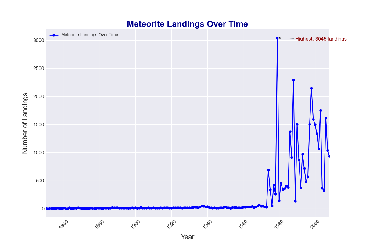 Graph of meteorite landings by year