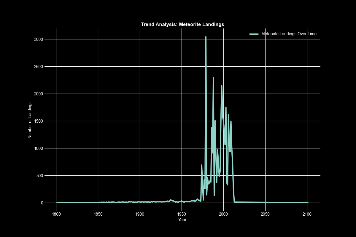 Trend analysis visualization